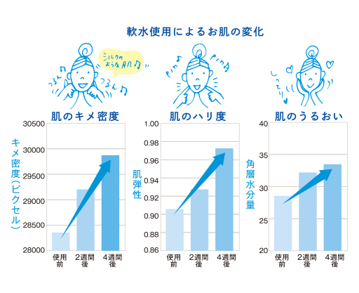 洗濯槽のカビと細菌の数