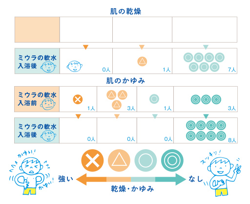 洗濯槽のカビと細菌の数