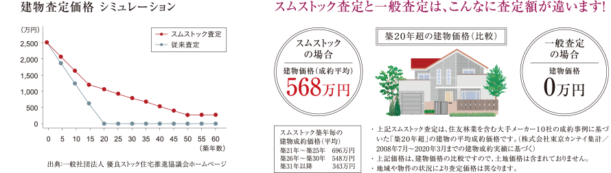 スムストック査定方法と一般的な査定方法の査定価格推移の比較グラフ