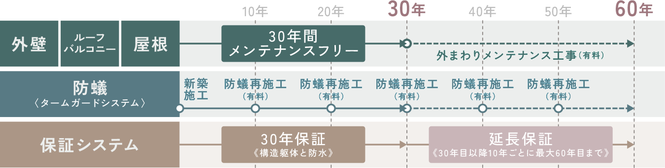 30年メンテナンスフリー