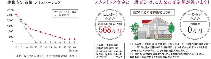 スムストック査定方法と一般的な査定方法の査定価格推移の比較グラフ