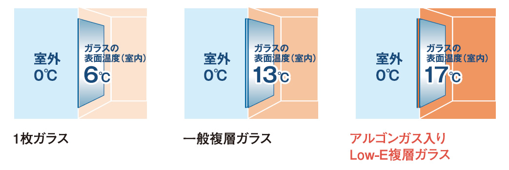 ガラスの室内表面温度