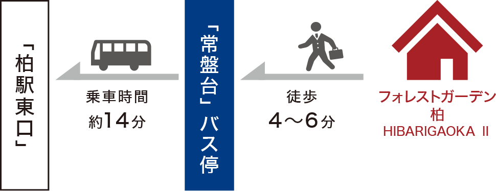 「柏駅東口」からバス乗車約6分、「常盤台」バス停より徒歩4～6分でフォレストガーデン柏 HIBARIGAOKAⅡへ