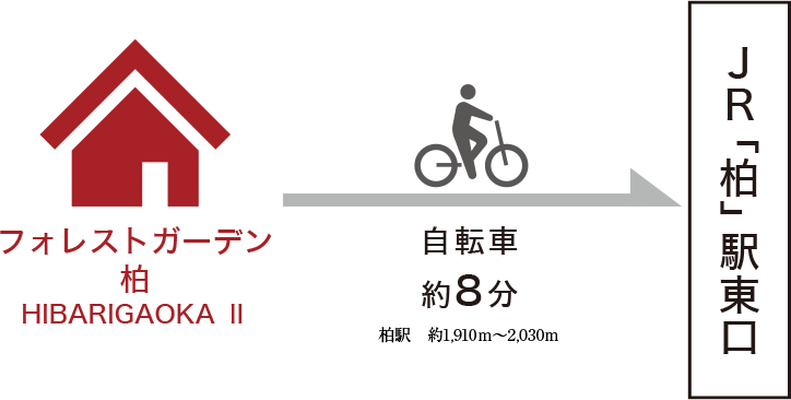 フォレストガーデン柏 HIBARIGAOKAⅡから自転車8分でJR「柏」駅東口へ