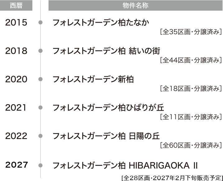 柏とともに歩んできた街づくり