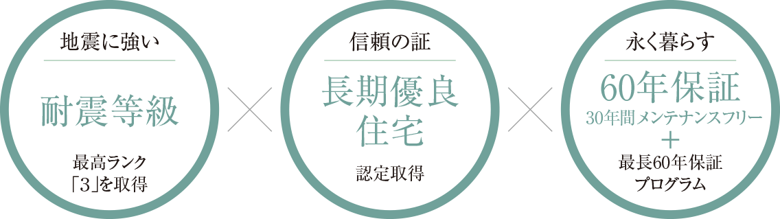耐震等級 最高ランク「3」を取得 × 長期優良住宅 認定取得 × 60年保証 30年メンテナンスフリー＋最長60年保証プログラム