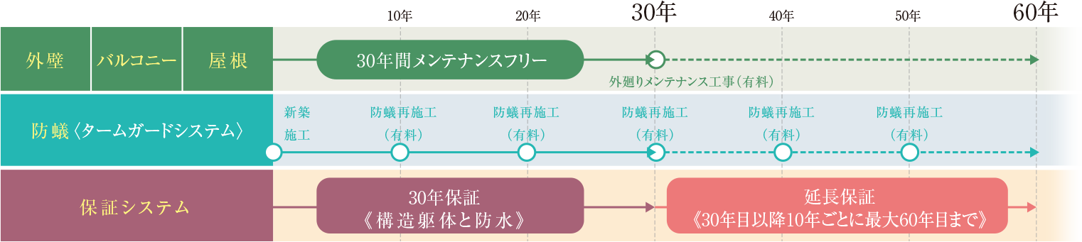 外壁・バルコニー・屋根：30年間メンテナンスフリー→外廻りメンテナンス工事（有料）／防蟻〈タームガードシステム〉：新築施工→10年ごとに防蟻再施工（有料）／保証システム：30年保証《構造躯体と防水》→延長保証《30年目以降10年ごとに最大60年目まで》