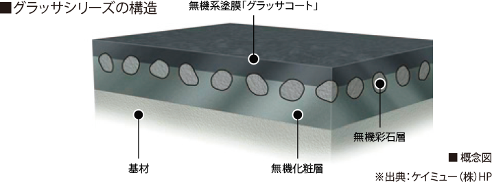 グラッサシリーズの構造：無機系塗膜「グラッサコート」／無機彩石層／無機化粧層／基材　■概念図　※出典：ケイミュー（株）HP