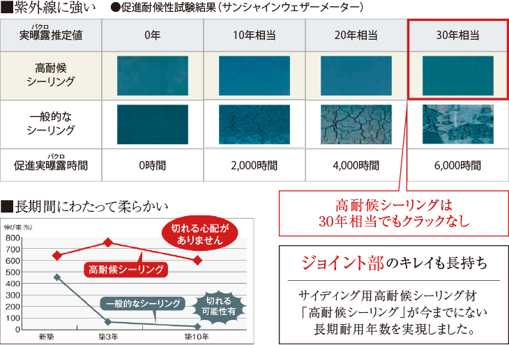 ■紫外線に強い　促進耐候性試験結果（サンシャインウェザーメーター）／高耐候シーリングは30年相当でもクラックなし／■長期間にわたって柔らかい／ジョイント部のキレイも長持ち　サイディング用高耐候シーリング材「高耐候シーリング」が今までにない長期耐用年数を実現しました。