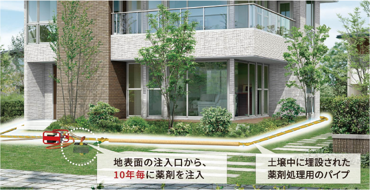 地表面の注入口から、10年毎に薬剤を注入／土壌中に埋設された薬剤処理用のパイプ