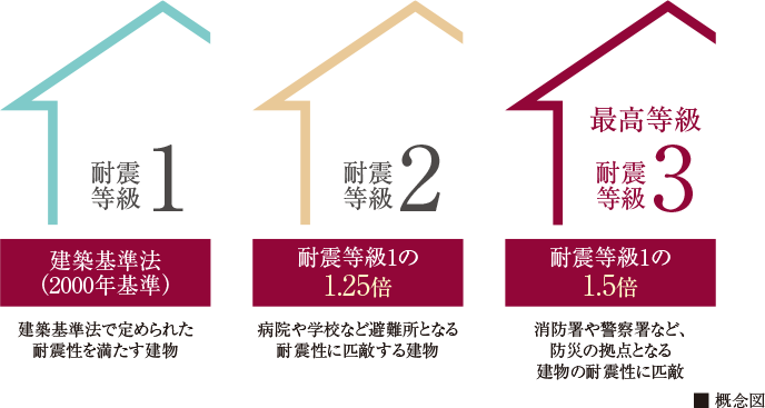 耐震等級1：建築基準法（2000年基準）建築基準法で定められた耐震性を満たす建物／耐震等級2：耐震等級1の1.25倍　病院や学校など避難所となる建物に匹敵する建物／最高等級 耐震等級3：耐震等級1の1.5倍　消防署や警察署など、防災の拠点となる建物の耐震性に匹敵