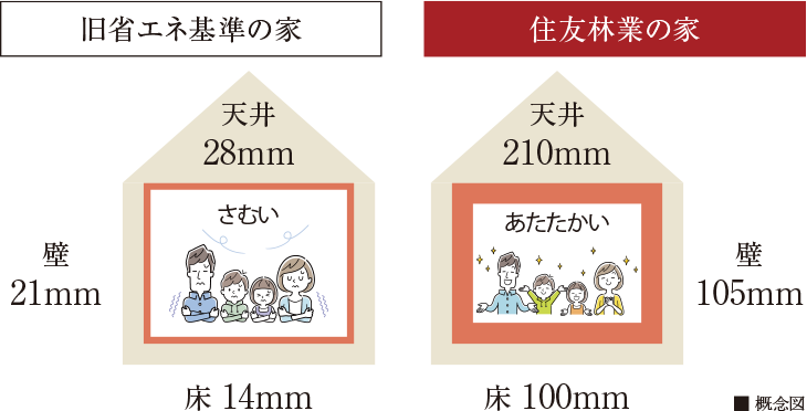 旧省エネ基準の家：天井28mm・壁21mm・床14mm（さむい）／住友林業の家：天井210mm・壁100mm・床100mm（あたたかい）　■概念図