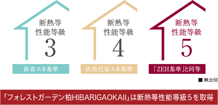 断熱等性能等級3：新省エネ基準／断熱等性能等級4：次世代省エネ基準／断熱等性能等級5：「ZEH基準」と同等　■概念図／「フォレストガーデン柏HIBARIGAOKAⅡ」は断熱性能等級5を取得