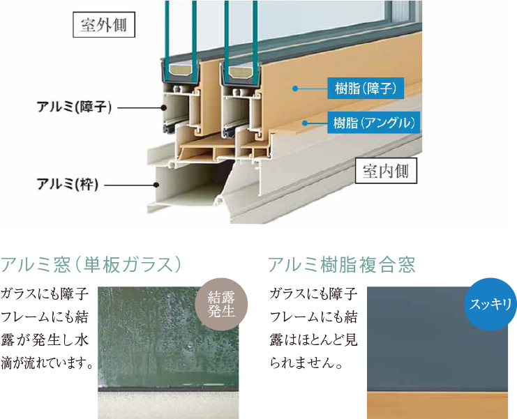 窓断面図（室外側／室内側／アルミ(障子)・樹脂(障子)・樹脂(アングル)・アルミ(枠)）／アルミ窓（単板ガラス）：ガラスにも障子フレームにも結露が発生し水滴が流れます。／アルミ樹脂複合窓：ガラスにも障子フレームにも結露はほとんど見られません。