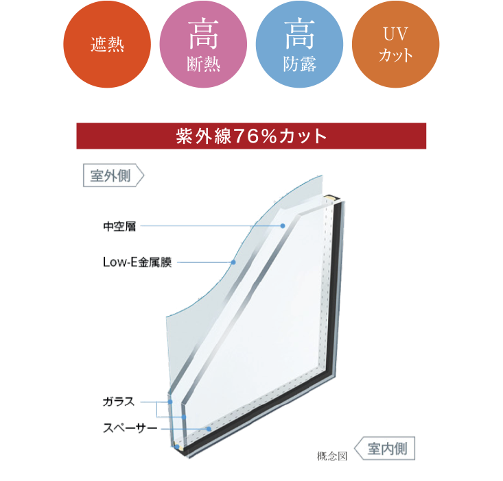 遮熱／高断熱／高防露／UVカット／紫外線76％カット／Low-E複層ガラス断面概念図（室外側／中空層／Low-E金属膜／ガラス／スペーサー／乾燥剤／室内側）
