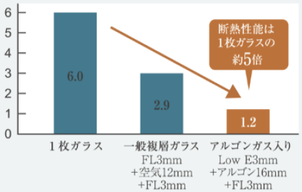 熱貫流率の比較：1枚ガラス6.0／一般複層ガラス2.9／アルゴンガス入りLow-E複層ガラス1.2（断熱性能は1枚ガラスの約5倍）