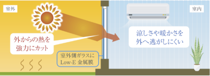 Low-E複層ガラスの仕組み：室外側ガラスにLow-E金属膜、外からの熱を強力にカットし、涼しさや暖かさを外へ逃がしにくい