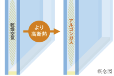 乾燥空気からアルゴンガス入りへ：より高断熱　■概念図