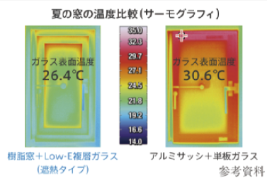 夏の窓の温度比較（サーモグラフィ）：樹脂窓＋Low-E複層ガラス（遮熱タイプ）ガラス表面温度26.4℃／アルミサッシ＋単板ガラス ガラス表面温度30.6℃　参考資料
