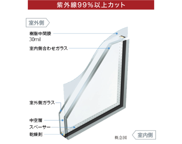 紫外線99％以上カット／安全合わせ複層ガラス断面概念図（室外側ガラス／中空層／スペーサー／乾燥剤／室内側合わせガラス／樹脂中間膜30mil）