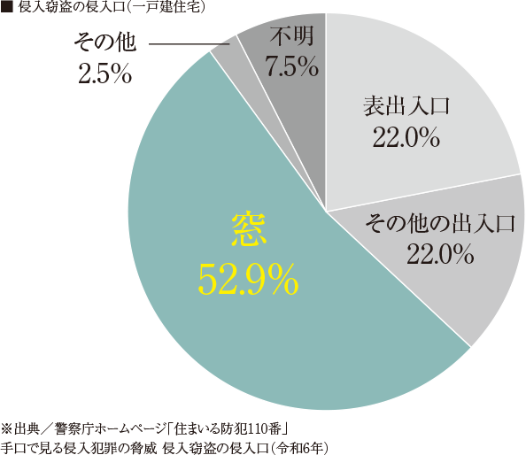 侵入窃盗の侵入口（一戸建住宅）：窓52.9％／表出入口22.0％／その他の出入口22.0％／不明7.5％／その他2.5％　※出典／警察庁ホームページ「住まいる防犯110番」手口で見る侵入犯罪の脅威 侵入窃盗の侵入口（令和6年）