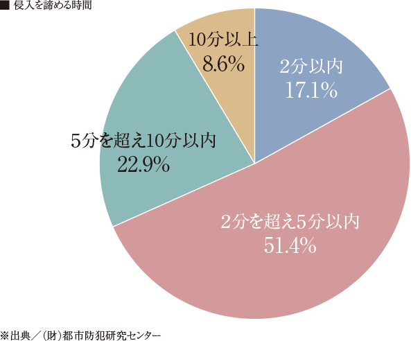 侵入を諦める時間：2分以内17.1％／2分を超え5分以内51.4％／5分を超え10分以内22.9％／10分以上8.6％　※出典／（財）都市防犯研究センター