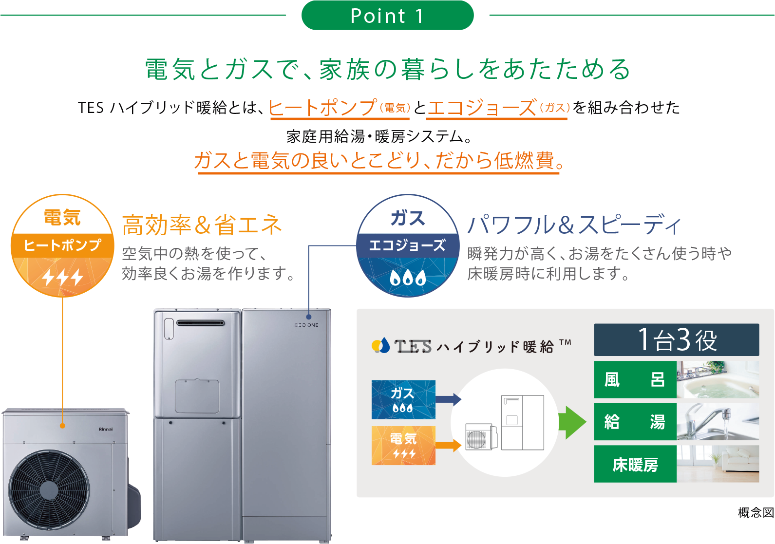 Point1　電気とガスで、家族の暮らしをあたためる／TESハイブリッド暖給とは、ヒートポンプ（電気）とエコジョーズ（ガス）を組み合わせた家庭用給湯・暖房システム。ガスと電気の良いとこどり、だから低燃費。／電気　ヒートポンプ：高効率＆省エネ　空気中の熱を使って、効率良くお湯を作ります。／ガス　エコジョーズ：パワフル＆スピーディ　瞬発力が高く、お湯をたくさん使う時や床暖房時に利用します。／TESハイブリッド暖給「1台3役」：風呂・給湯・床暖房　■概念図