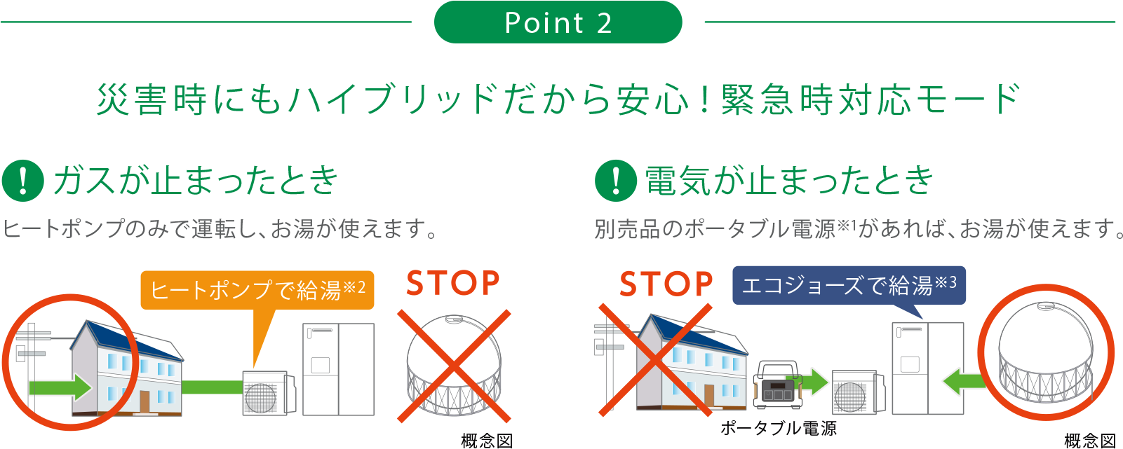 Point2　災害時にもハイブリッドだから安心！緊急時対応モード／ガスが止まったとき：ヒートポンプのみで運転し、お湯が使えます。ヒートポンプで給湯／電気が止まったとき：別売品のポータブル電源があれば、お湯が使えます。エコジョーズで給湯　■概念図