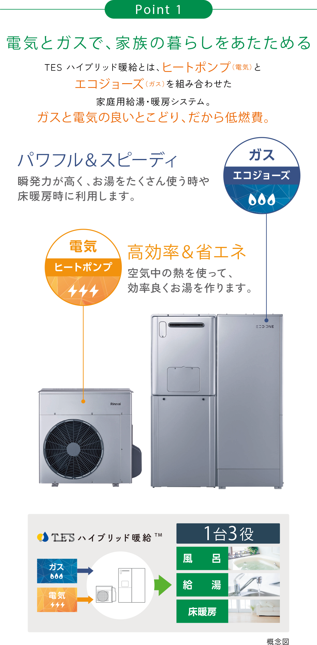 Point1　電気とガスで、家族の暮らしをあたためる／TESハイブリッド暖給とは、ヒートポンプ（電気）とエコジョーズ（ガス）を組み合わせた家庭用給湯・暖房システム。ガスと電気の良いとこどり、だから低燃費。／電気　ヒートポンプ：高効率＆省エネ　空気中の熱を使って、効率良くお湯を作ります。／ガス　エコジョーズ：パワフル＆スピーディ　瞬発力が高く、お湯をたくさん使う時や床暖房時に利用します。／TESハイブリッド暖給「1台3役」：風呂・給湯・床暖房　■概念図