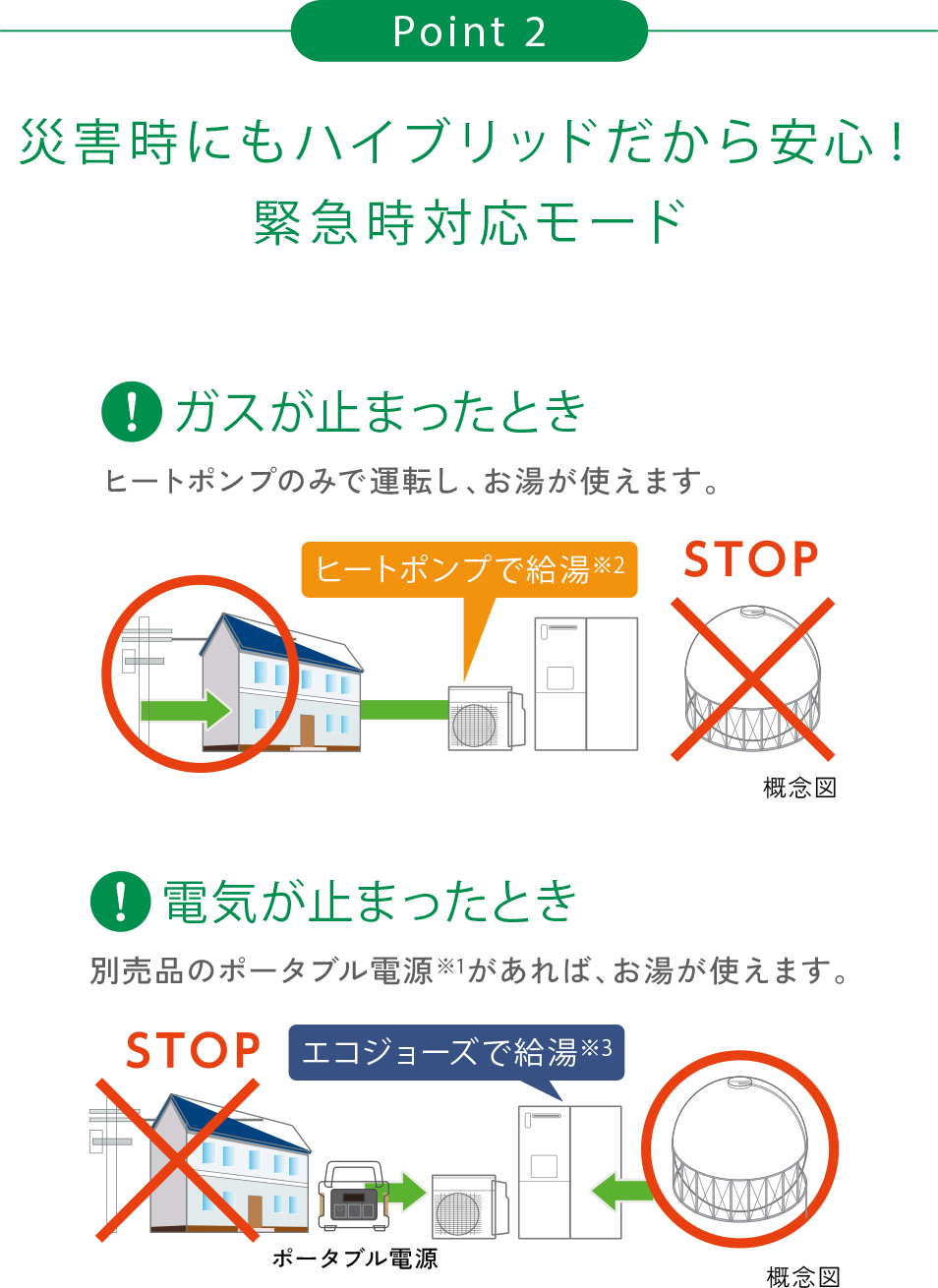 Point2　災害時にもハイブリッドだから安心！緊急時対応モード／ガスが止まったとき：ヒートポンプのみで運転し、お湯が使えます。ヒートポンプで給湯／電気が止まったとき：別売品のポータブル電源があれば、お湯が使えます。エコジョーズで給湯　■概念図