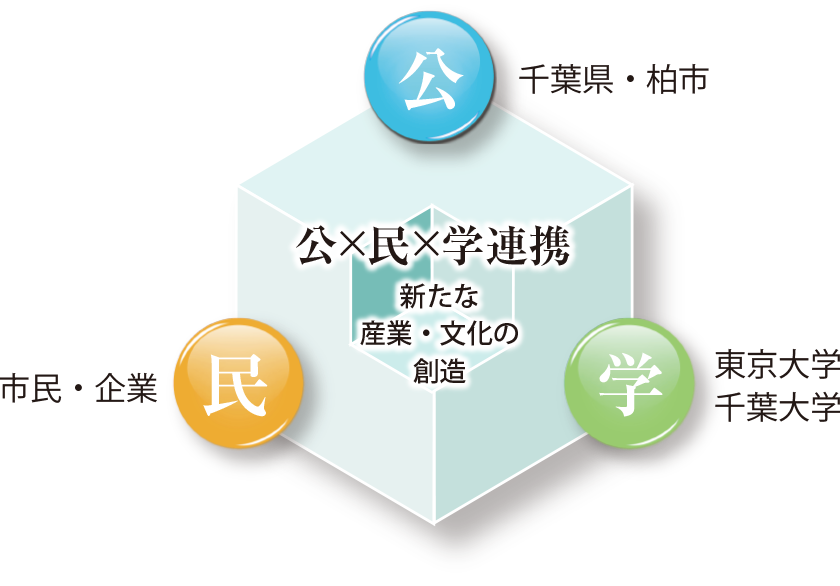 公×民×学概念図