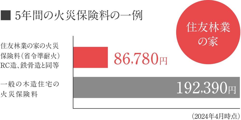 火災保険料の一例