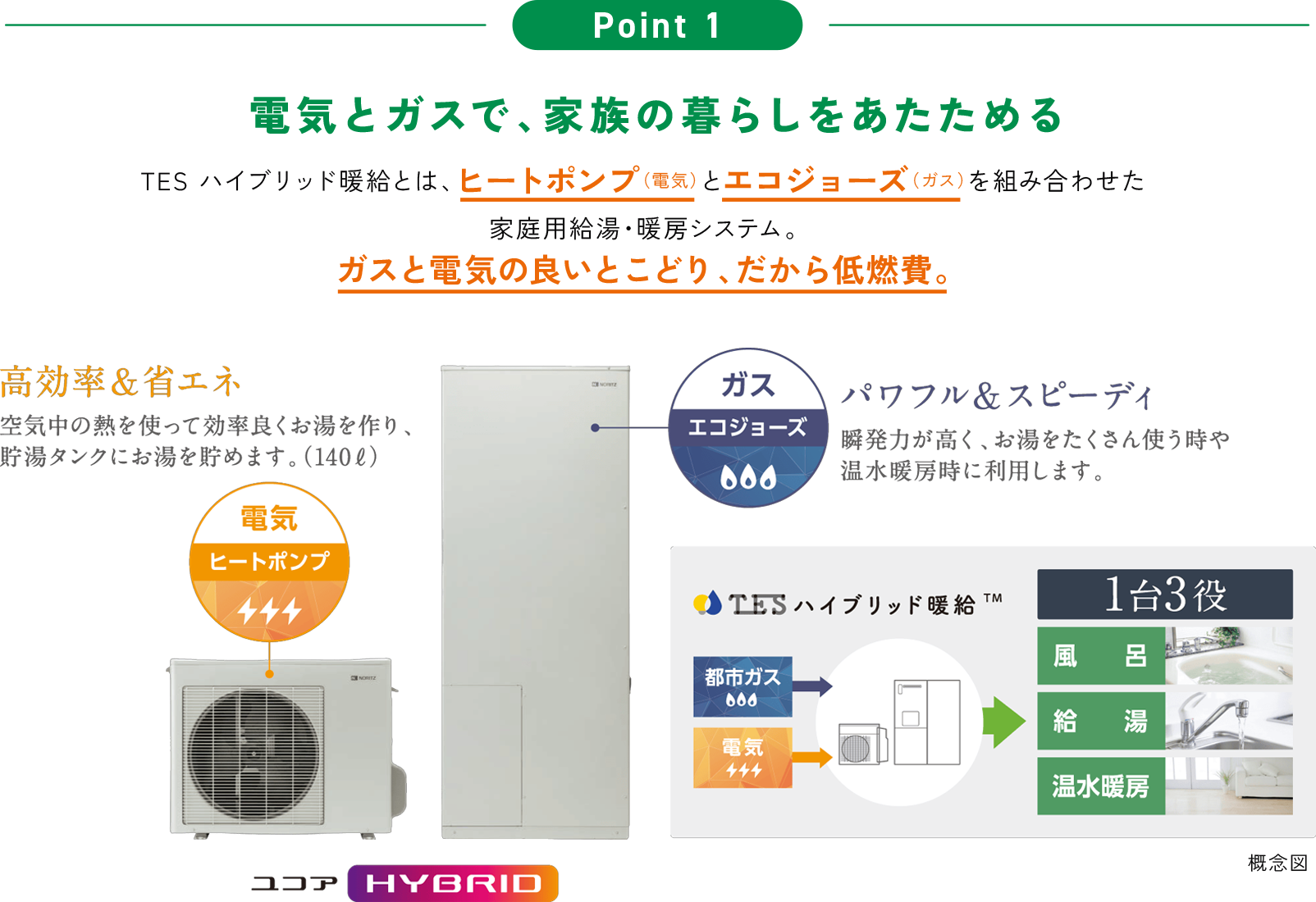 電気とガスで家族の暮らしをあたためる