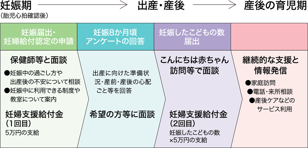 妊婦のための支援給付・妊婦等包括相談支援事業