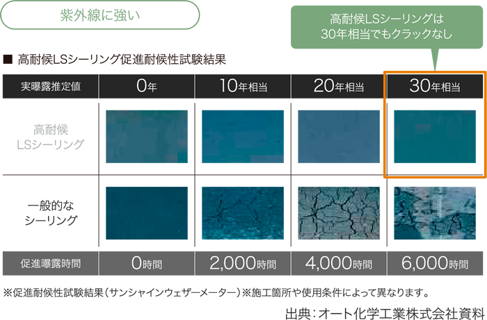 紫外線に強い