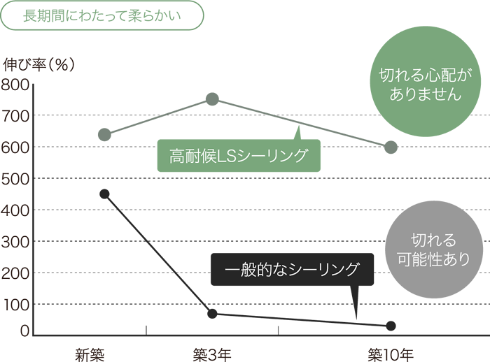 長期間にわたって柔らかい