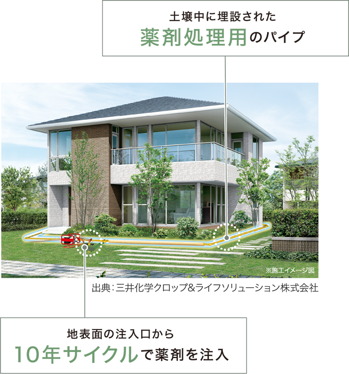 防蟻再施工を容易にするタームガードシステム。