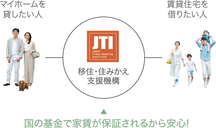 いつでも住まいを貸し出せるJTIのマイホーム借上げ制度※