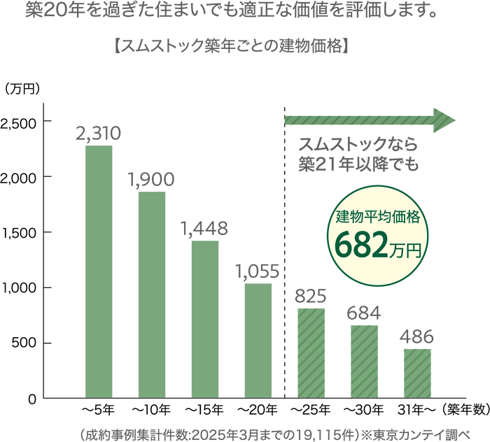 築20年すぎた住まいでも適正な価値を評価します