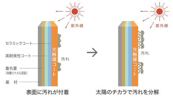 太陽のチカラで外壁の汚れを分解する