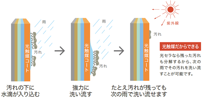 雨のチカラで汚れをキレイに洗い流す