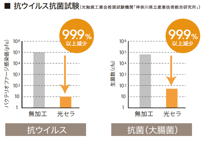 光セラの外壁は抗ウイルス・抗菌で安心