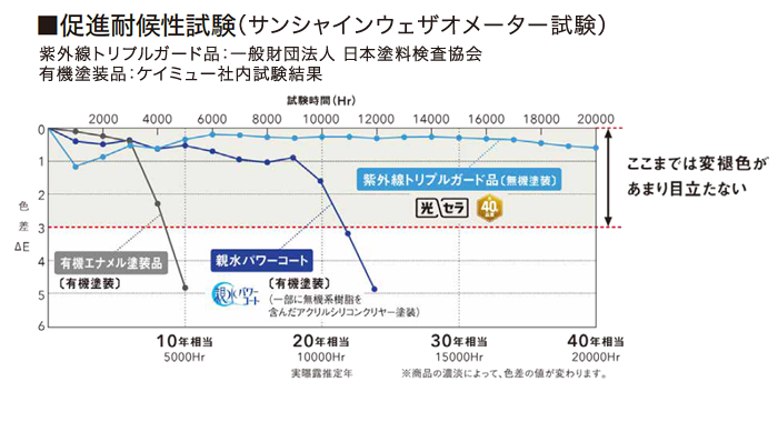 紫外線に強く、劣化しにくい