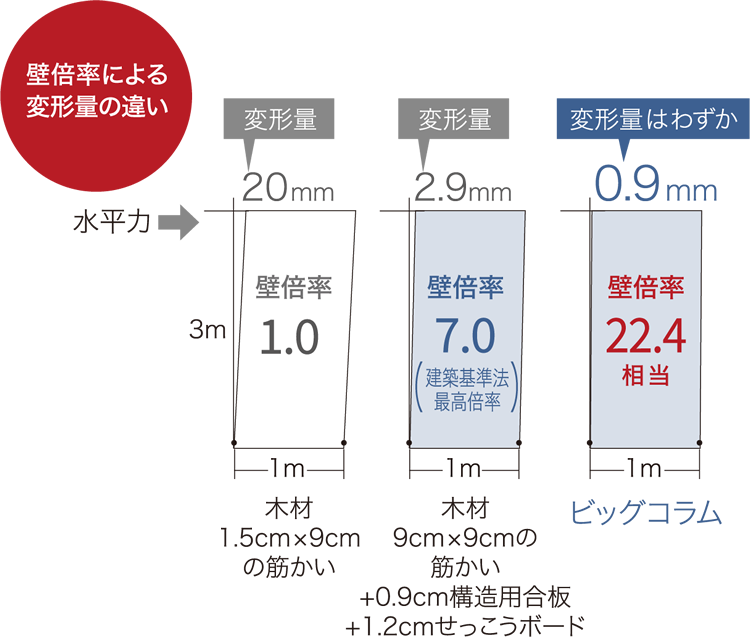 壁倍率が大きいと、より大きな力にも耐えられる。