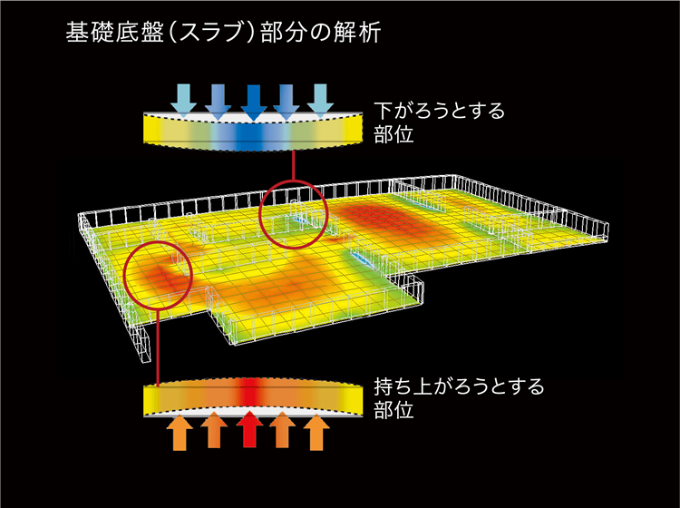 基礎底盤部分の解析