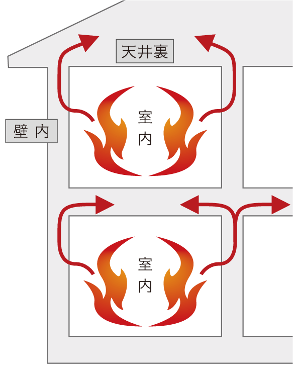 ファイヤーストップ構造なし→燃え広がりやすい