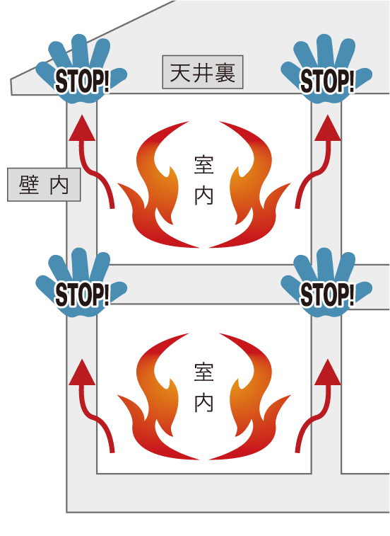 ファイヤーストップ構造なし→燃え広がりやすい