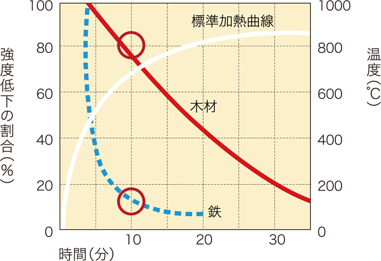 木と鉄の強度低下の割合（標準加熱試験による）