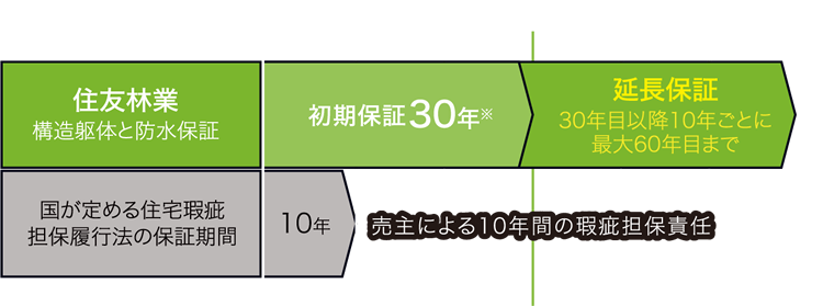「維持保全計画書」に基づくメンテナンス工事を当社で実施していただいた場合、構造躯体および防水を最長で60年間保証します。