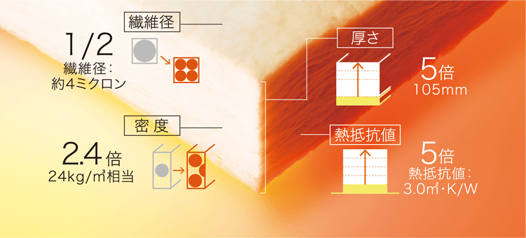 超高密度の断熱材